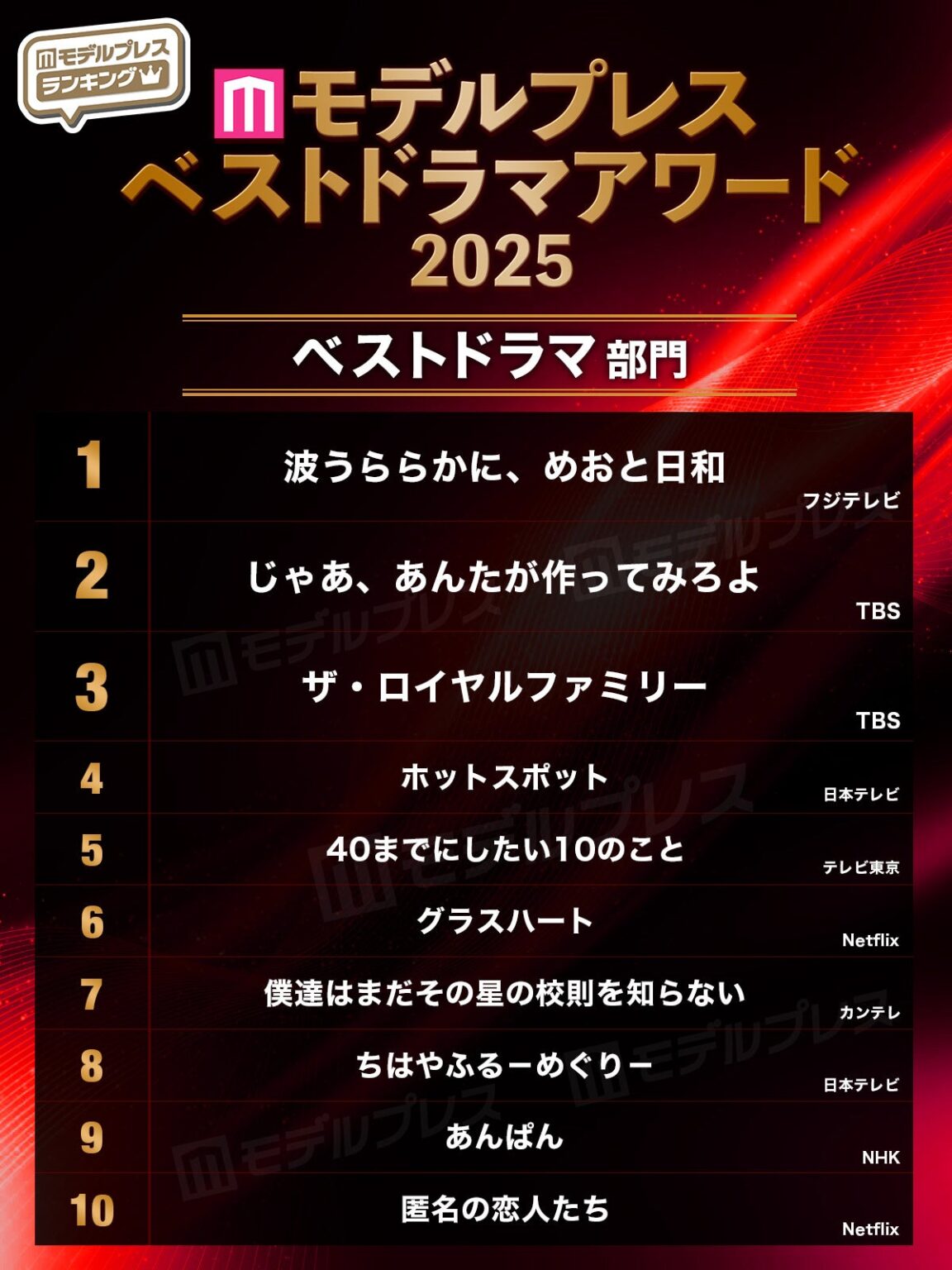 モデルプレスが横断型「ベストドラマアワード」創設、11.7万票で年間20部門決定