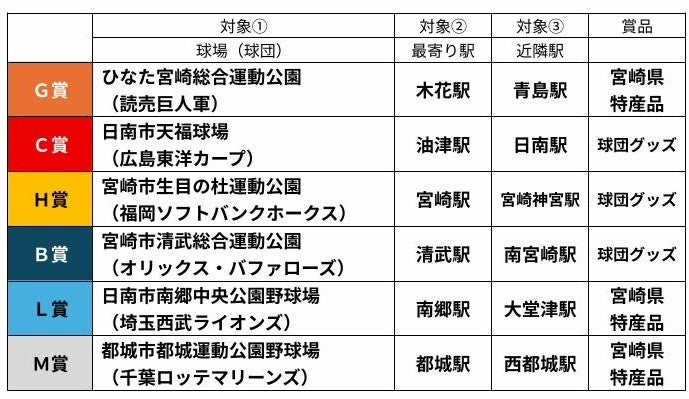 JR九州、宮崎のプロ野球キャンプ連動でアプリスタンプラリー 1月31日~2月28日実施