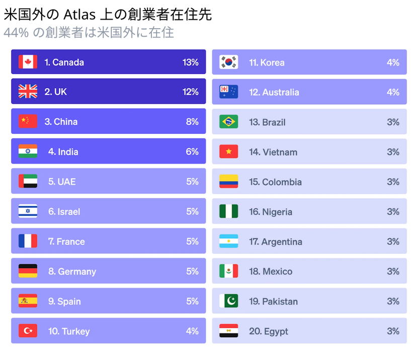 Stripe Atlas、2025年設立2.3万社を分析 AI比率42%に拡大、利用料のステーブルコイン決済も開始