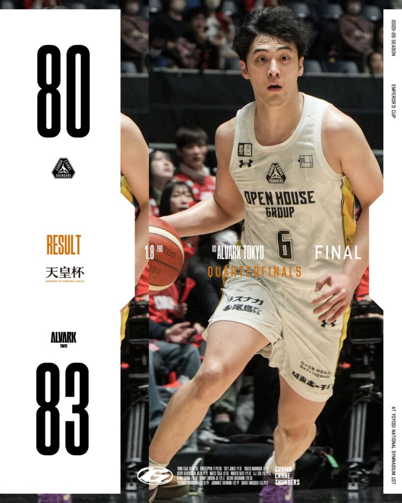 群馬、天皇杯準々決勝でアルバルク東京に延長45分の接戦も1ポゼッション差敗戦