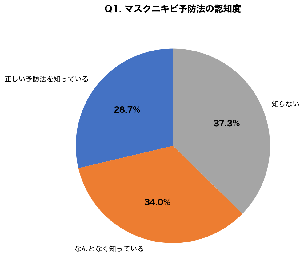 花粉期に増える「マスクニキビ」、予防法を知る人は28.7% 放置派の悪化は83.7%