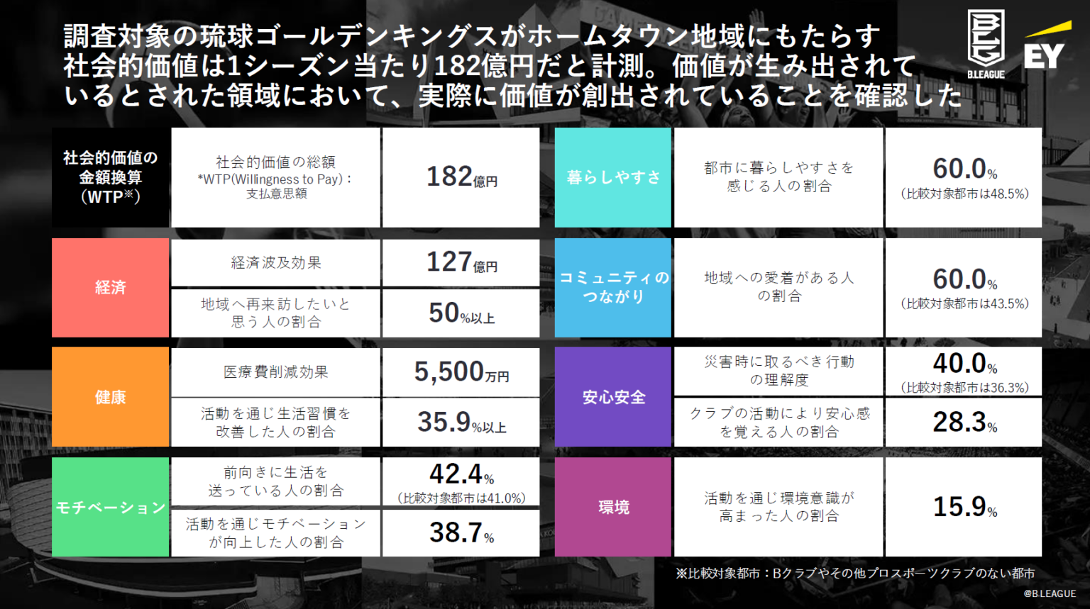 琉球ゴールデンキングス、地域への経済波及127億円・社会的価値182億円 第三者調査で算出