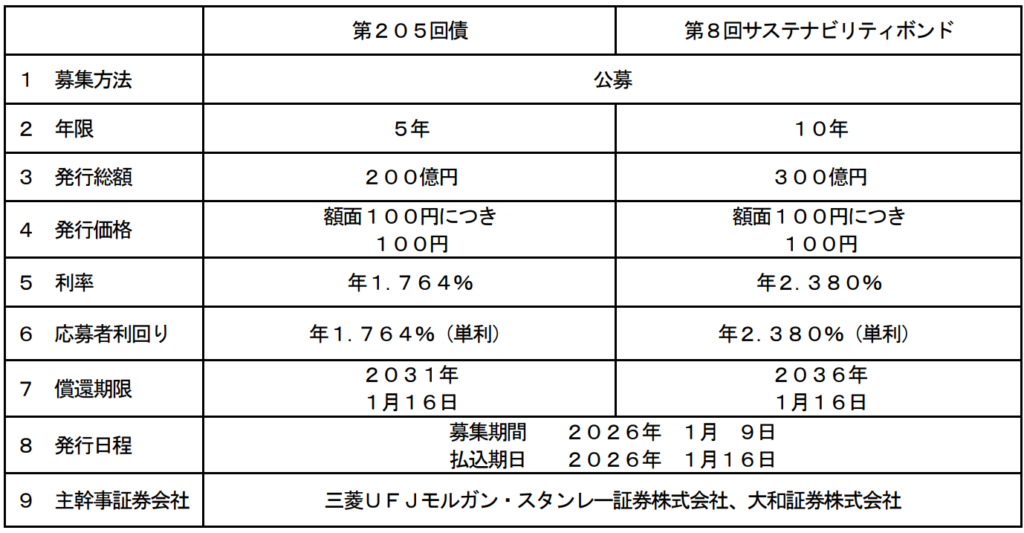 JR東日本、社債500億円発行へ 10年債300億円は第8回サステナビリティボンド