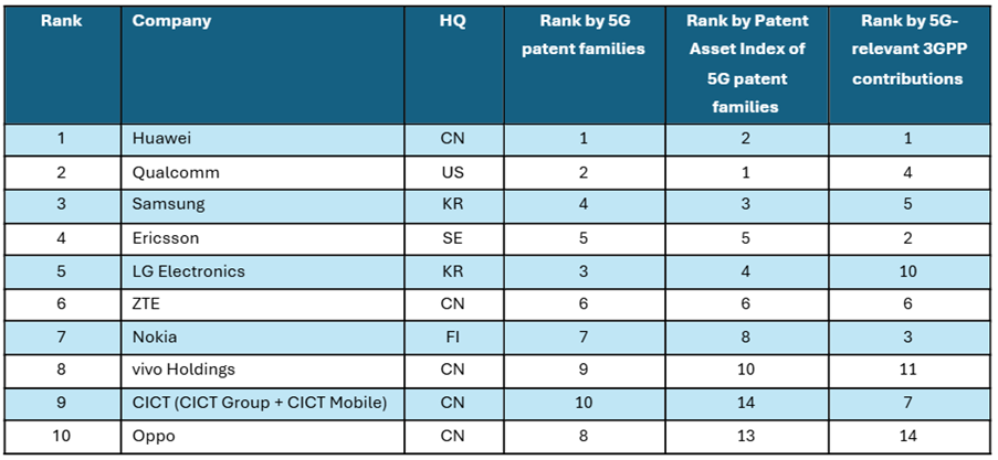 5G特許競争の最新序列、レクシスネクシスが2026年版分析レポート公開