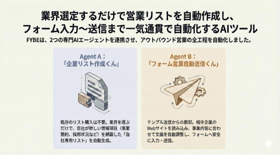 業界を選ぶだけで企業リスト作成からフォーム送信まで自動化、FYBE.jpが営業AIツール2種を提供開始