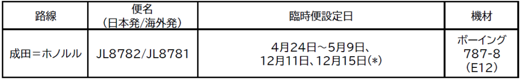 JAL、26年度国際線を前年比101%へ 成田ーデリー・那覇ー台北就航、GWと年末年始にホノルル増便