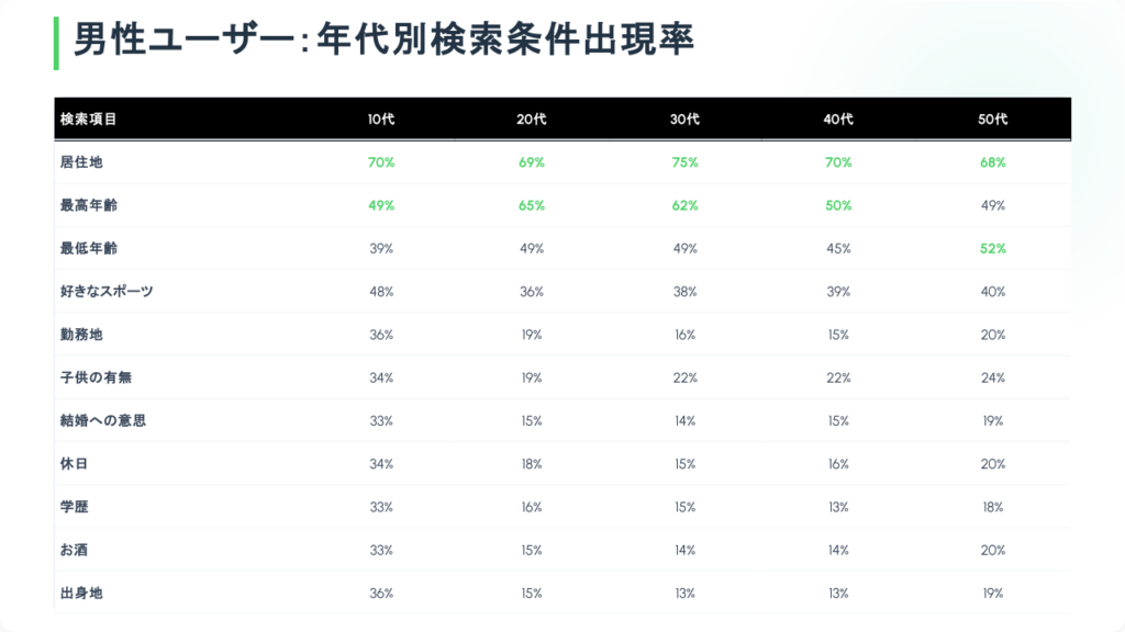ENSPORTS、絞り込み検索20万件分析 重視条件は「居住地」「年齢」が上位