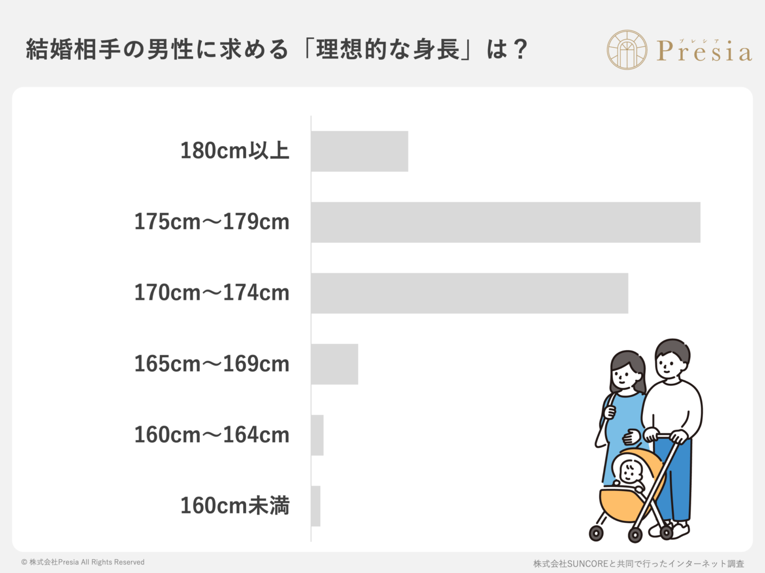 低身長男性も結婚対象66.9% 女性278人調査で「最低ライン」は160cm台に