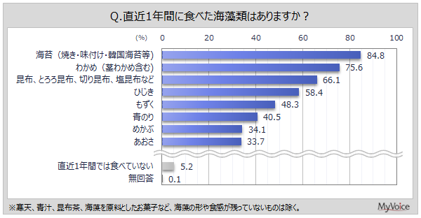 直近1年で海苔84.8%、わかめ75.6%を食べた――海藻摂取は週1回以上が8割弱
