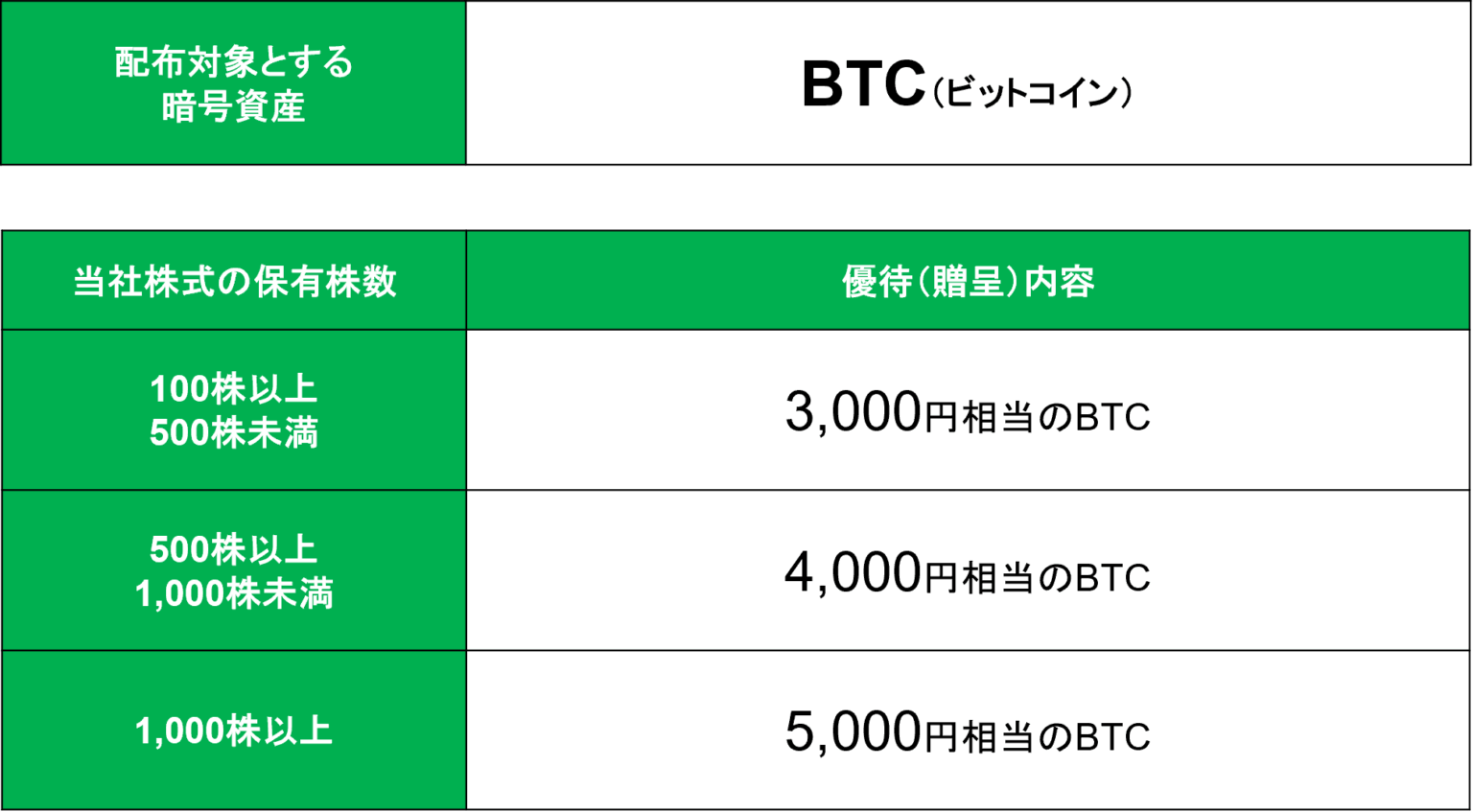 AIフュージョンキャピタル、株主優待のBTC配布をOKJ経由で実施へ 5月末までに口座開設と申請
