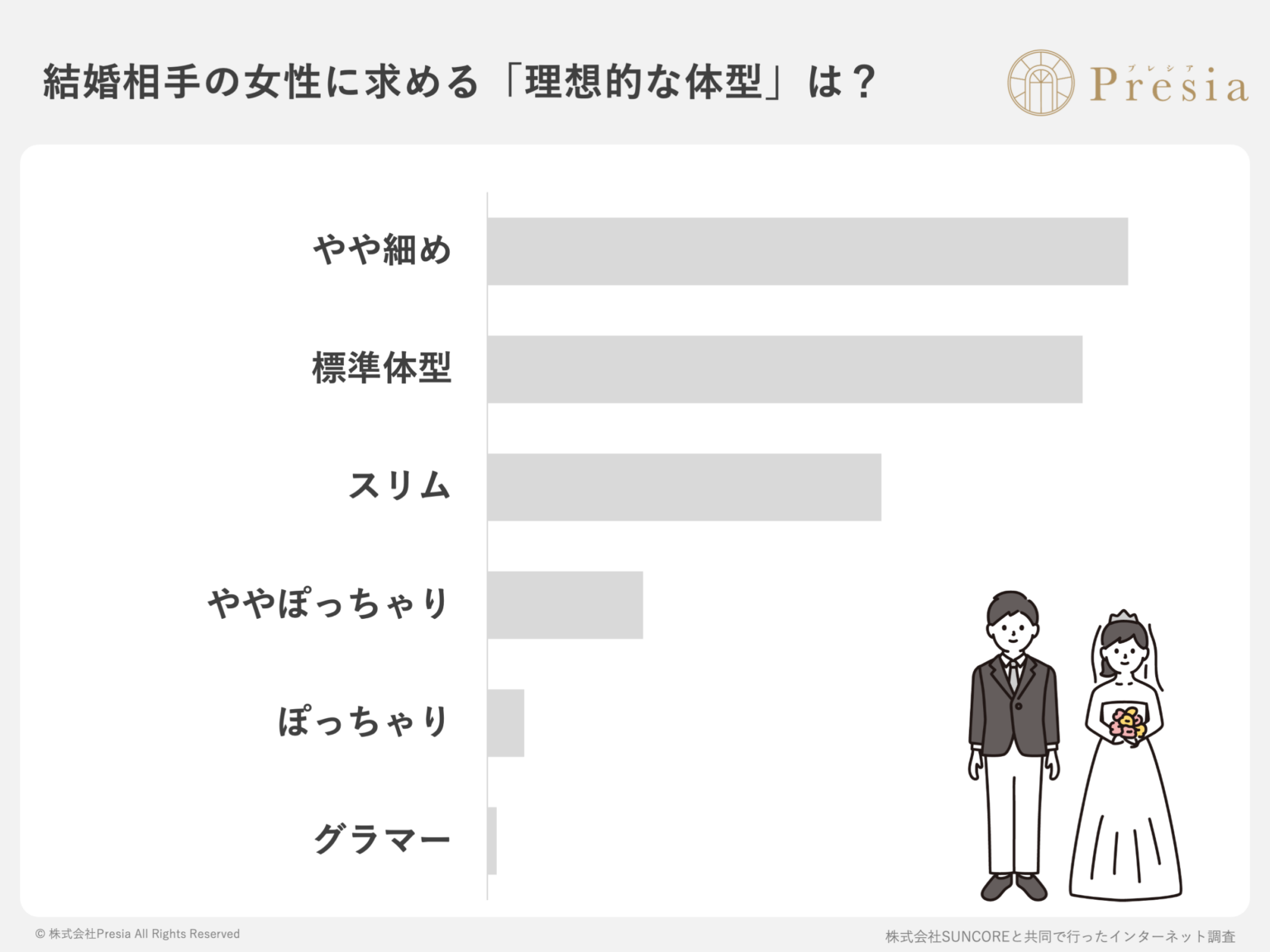婚活男性の94%が「ぽっちゃり体型は避けたい」 ただし4割は条件次第で結婚対象に──Presia調査
