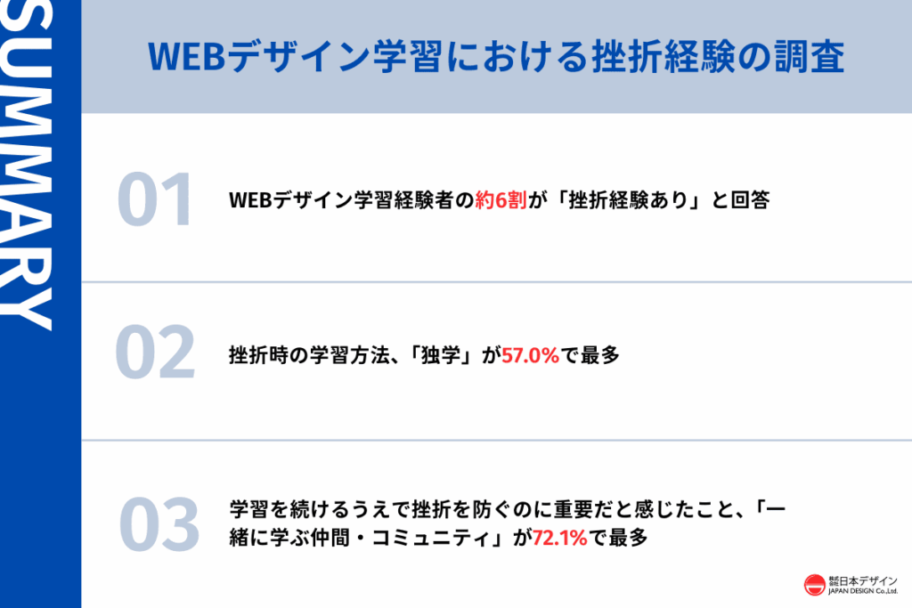 WEBデザイン学習者の61.6%が挫折、つまずきは「作品制作」44.8%—日本デザイン調査