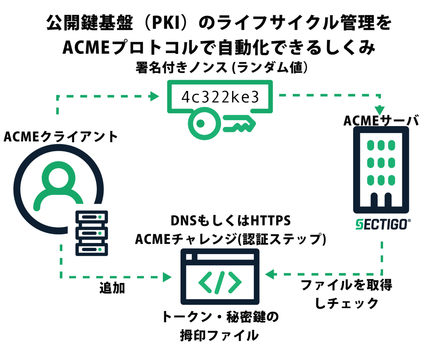 セクティゴジャパン、ACME対応TLS/SSL証明書「CaaS」提供開始 更新自動化で期限短縮に備え