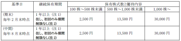IDOM、100株以上でデジタルギフト贈る株主優待を導入 初回基準日は2026年2月末
