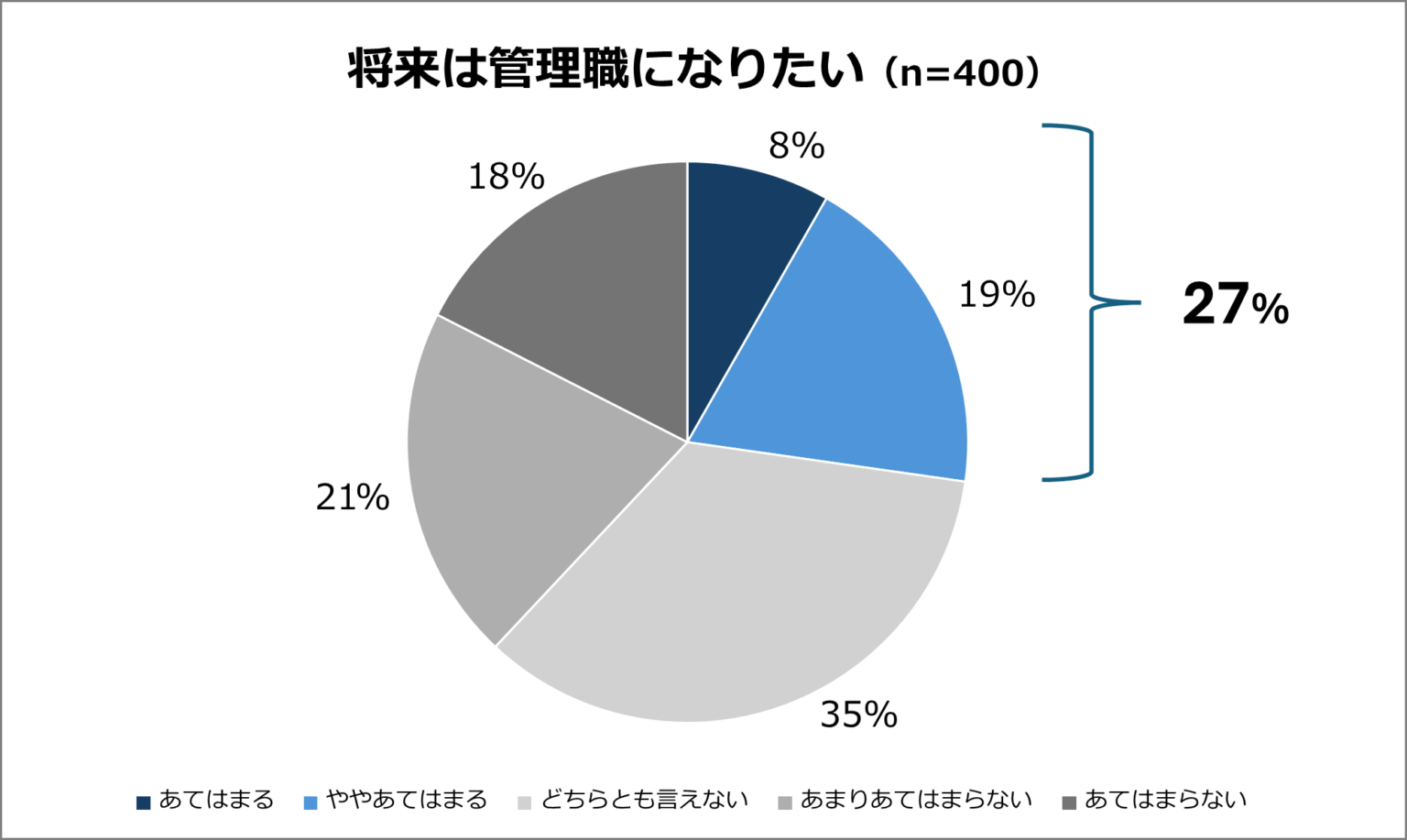 若手会社員の管理職志向27%、やりがい高い層は56%に上昇 タバネル調査