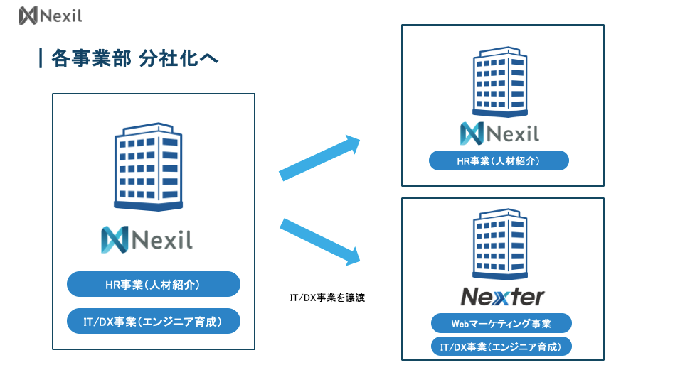 Nexil、IT/DX事業とエンジニアスクール「Nexter」を分社化 2026年1月7日付でAdmeeへ譲渡予定