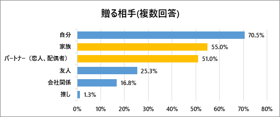 バレンタイン購入目的「自分用」約7割、1万円以上の支出も約3割 そごう・西武調査