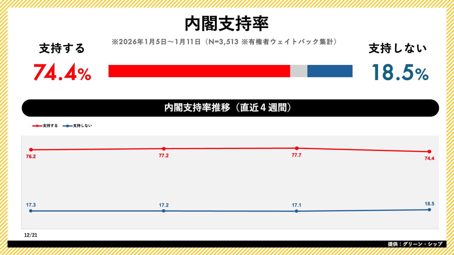 世論レーダー1月第2週集計 高市内閣支持74.4%に低下、自民支持28.6%