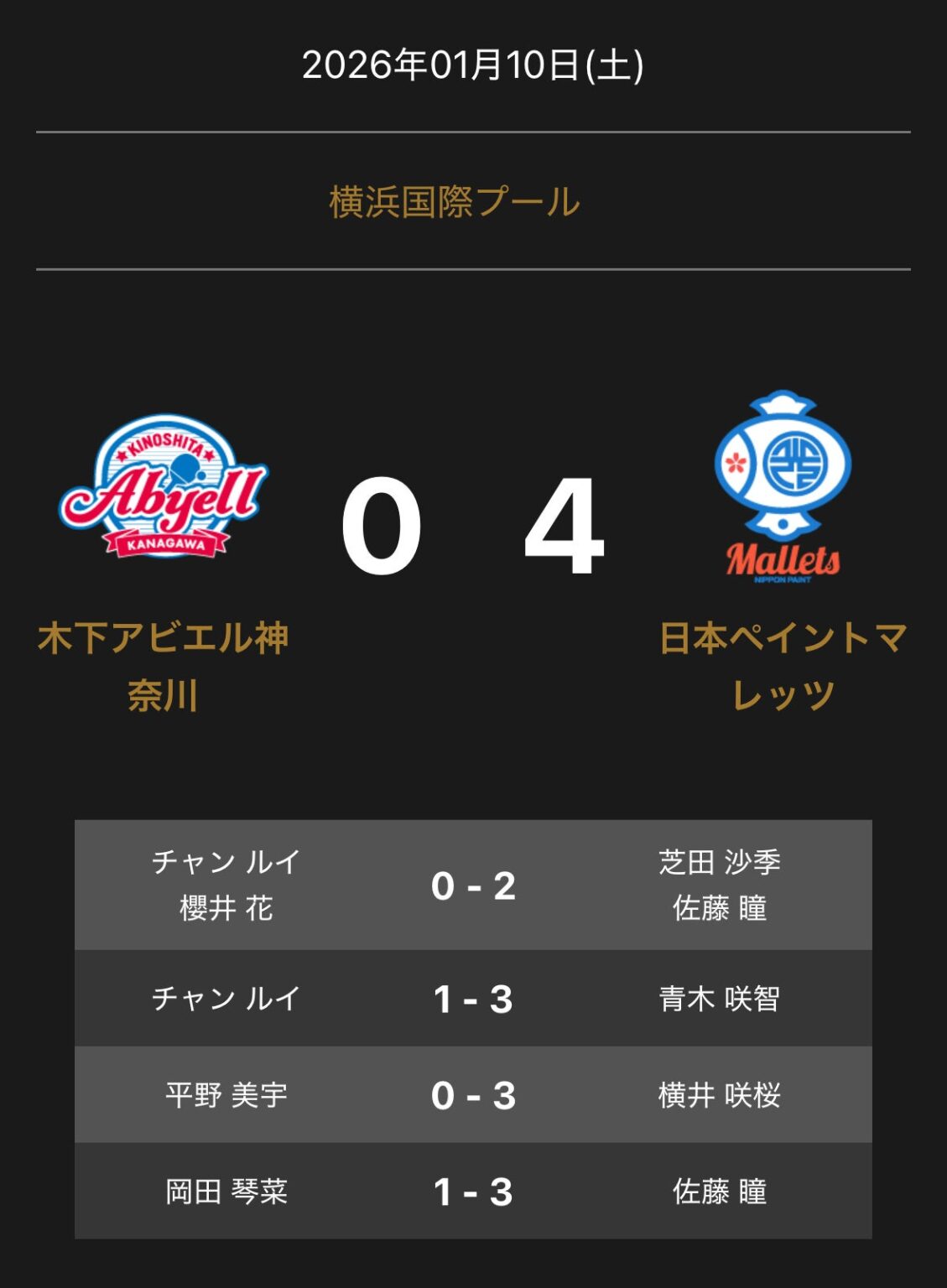 日本ペイントマレッツ、木下アビエル神奈川に4-0完勝 ノジマTリーグ公式戦(1月10日)