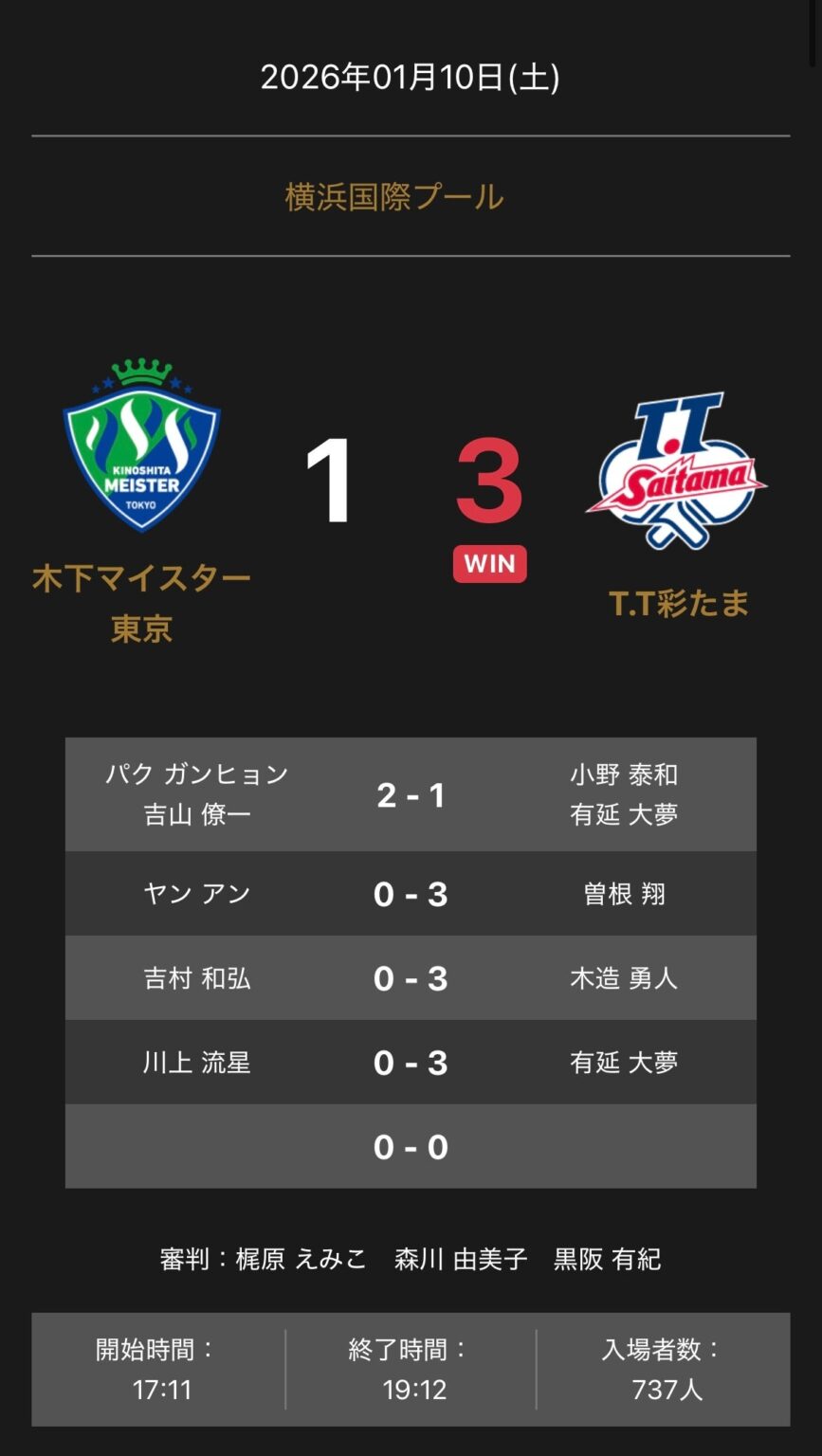 T.T彩たまが木下マイスター東京に3-1で勝利 ノジマTリーグ公式戦(1月10日)