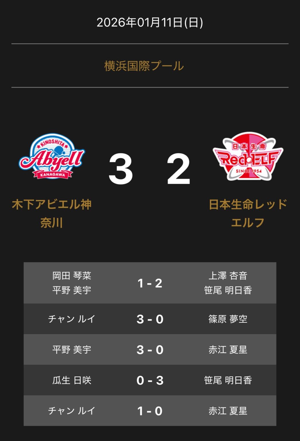 木下アビエル神奈川が日本生命レッドエルフに3-2勝利 Tリーグ公式戦(1月11日)