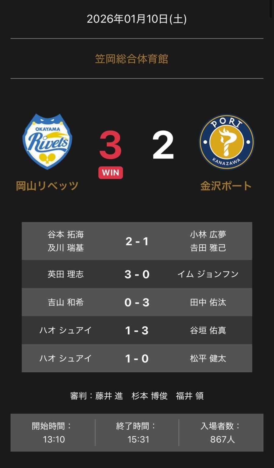岡山リベッツが金沢ポートに3-2勝利、Tリーグ公式戦は1月10日開催