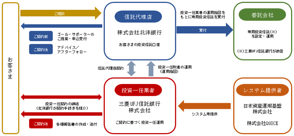 三菱UFJ信託、北洋銀行経由で「ゴール・サポーター」開始 家計資産2,300兆円の運用需要狙う