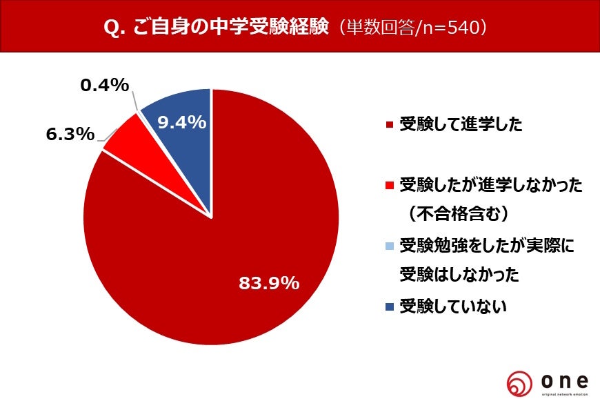 中学受験「良かった」70.9%も、当時は30.2%が「よく分からず流された」—one調査