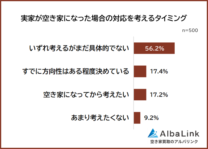 実家が空き家になる前、56.2%が「まだ具体策なし」 最優先は負担軽減、58.0%が売却志向