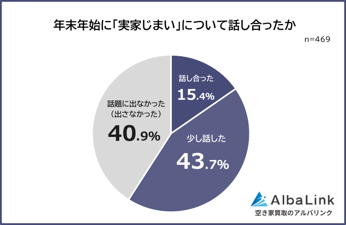 年末年始に「実家じまい」を話した人は59.1%、不安は費用負担が最多に