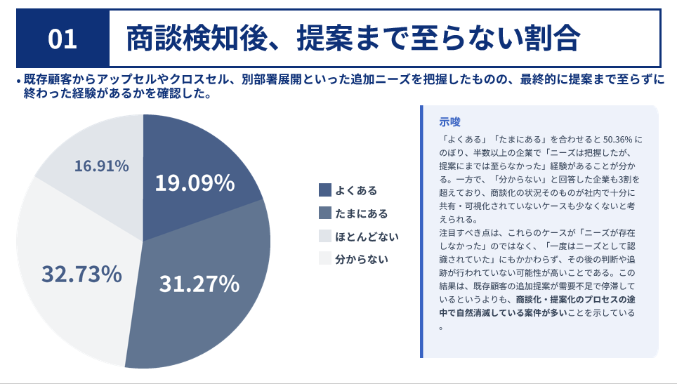 既存顧客の追加ニーズ、提案に届かず半数超 EmpowerXがBtoB 550社調査