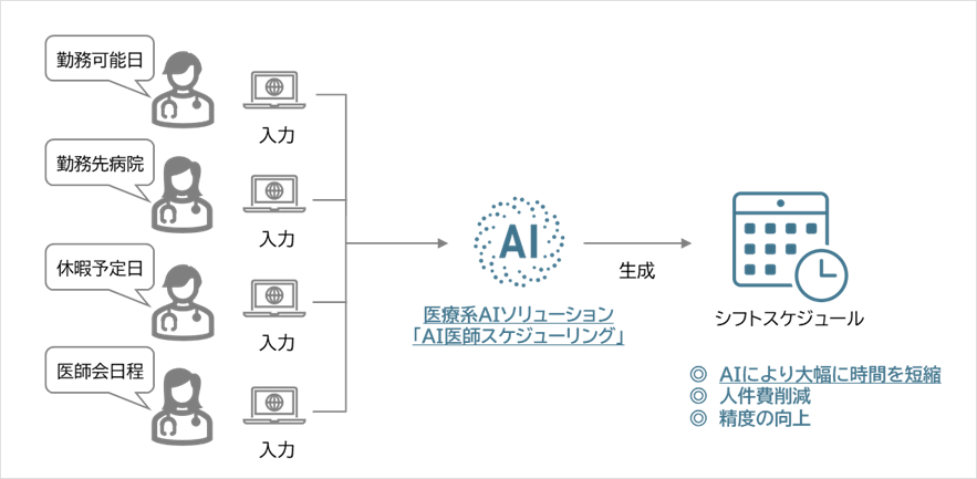 ニーズウェル、医師の勤務表をAIで自動生成する「AI医師スケジューリング」を1月1日提供開始
