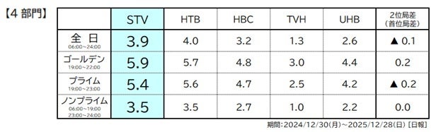 STV、北海道の年間個人視聴率でゴールデン・ノンプライム2冠 ゴールデンは5年連続首位