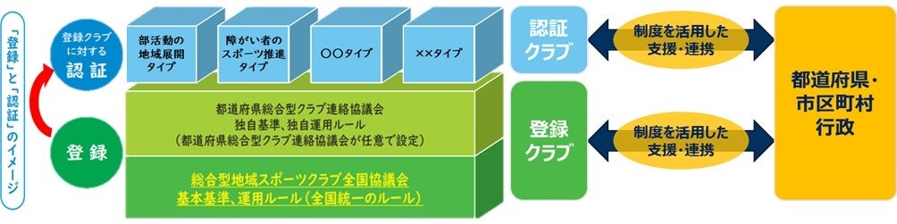 JSPO、地域スポーツクラブ認証に「障がい者スポーツ推進タイプ」2026年度から新設