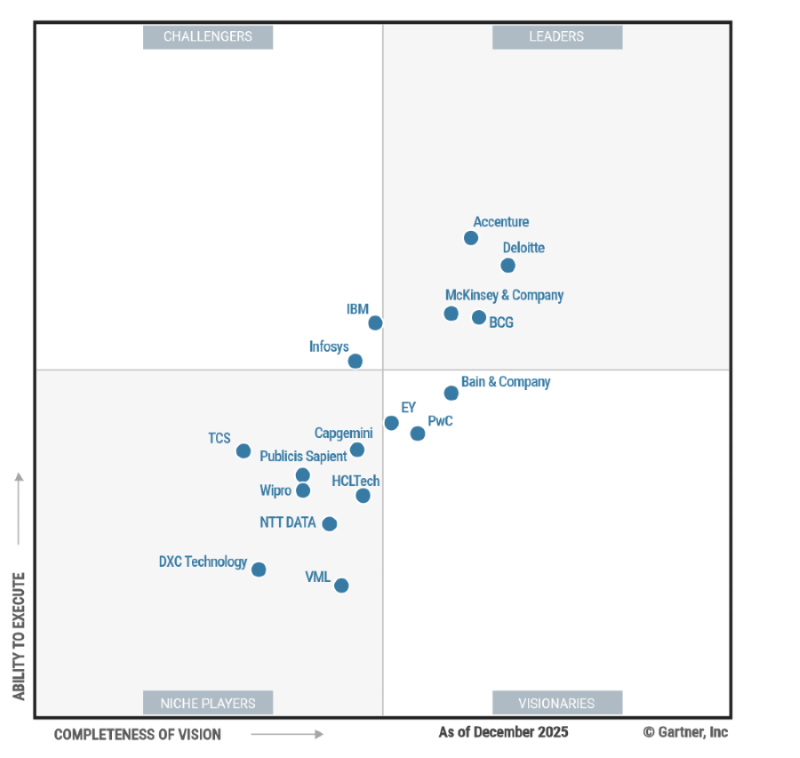 アクセンチュア、ガートナー最新マジック・クアドラントで「リーダー」認定