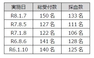 佐藤薬品工業、企業献血で鉄分入り食品配布 献血促進のインセンティブ効果を検証