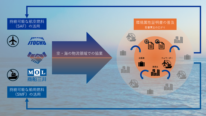 商船三井と伊藤忠、環境属性証明書で提携 海運・空運横断でScope3削減支援