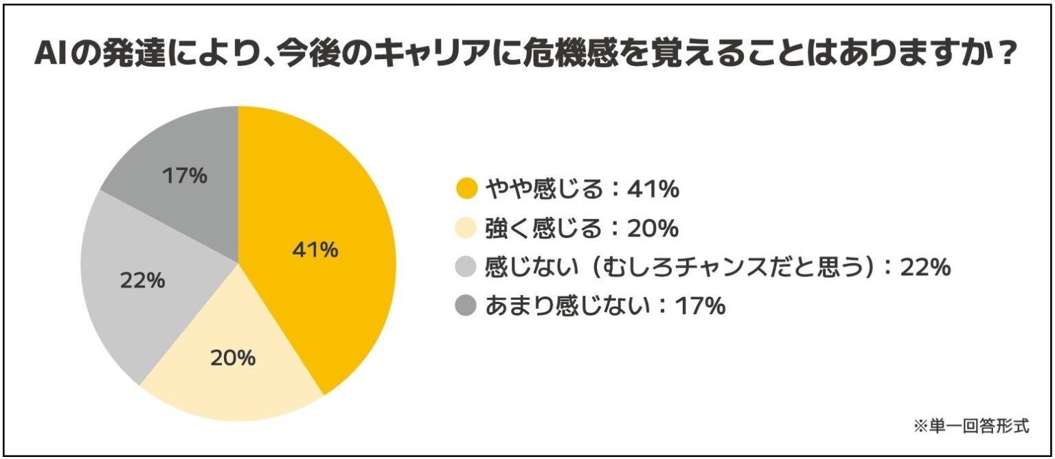 エンジニア500人調査、AI時代に「キャリア危機感」61% 技術力以外の価値を意識