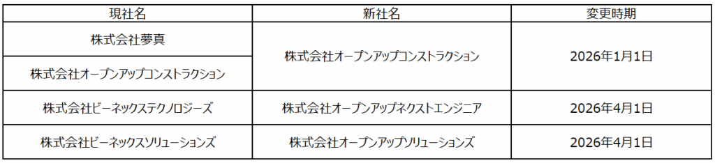 オープンアップグループ、建設・機電の子会社名を「オープンアップ」に統一 2026年に統合・社名変更