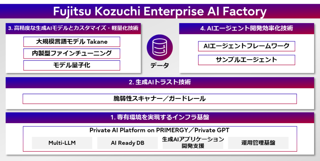 富士通、専有環境で生成AIを自律運用する「Kozuchi Enterprise AI Factory」を日欧で順次提供へ