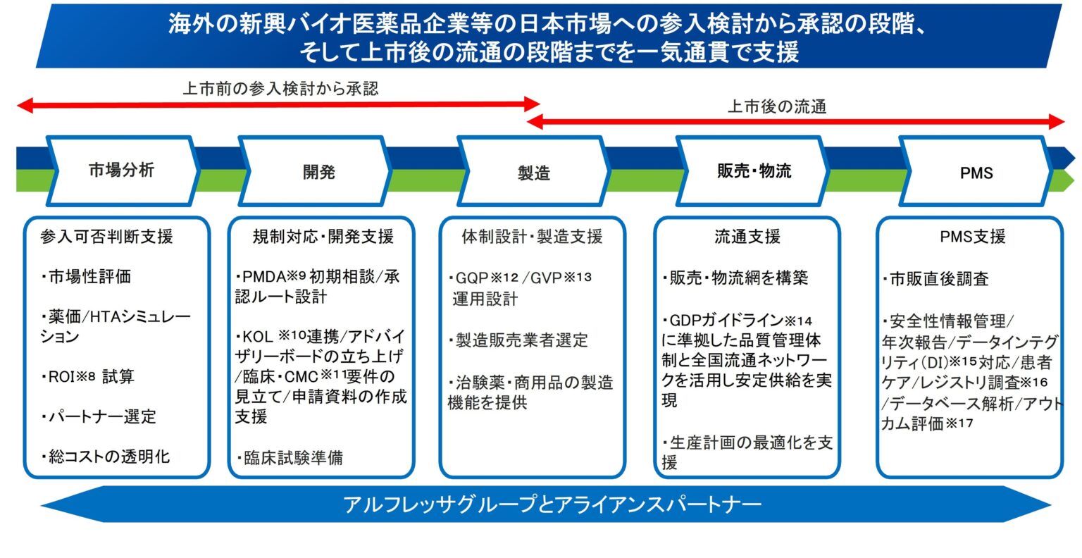 アルフレッサHD、海外バイオの日本参入を一気通貫支援する「PATH-Solution」提供開始