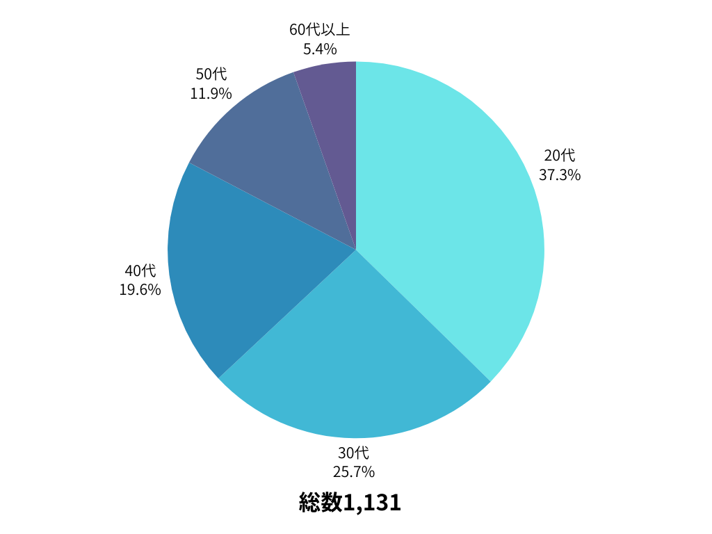 包茎手術の検討経験は80.5%、相談しなかった人は77.1% 上野クリニック調査