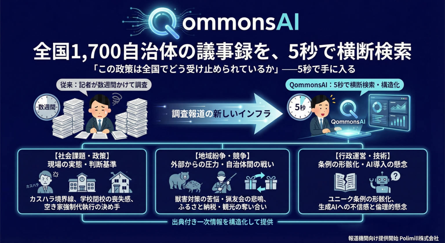 全国約1700自治体の議事録を5秒で検索開始、Polimillが報道機関向け生成AI「QommonsAI」提供