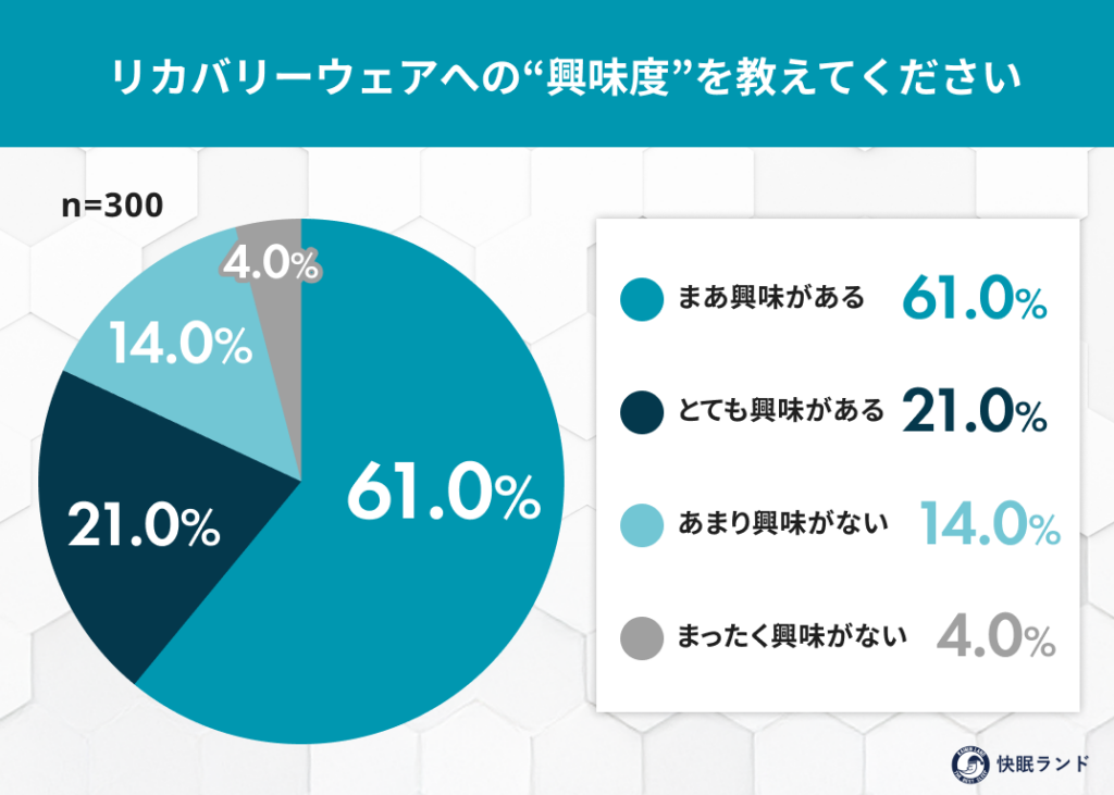 リカバリーウェア未購入者の82%が関心、購入の壁は「高価格」32.3%と「効果不明」28.2%