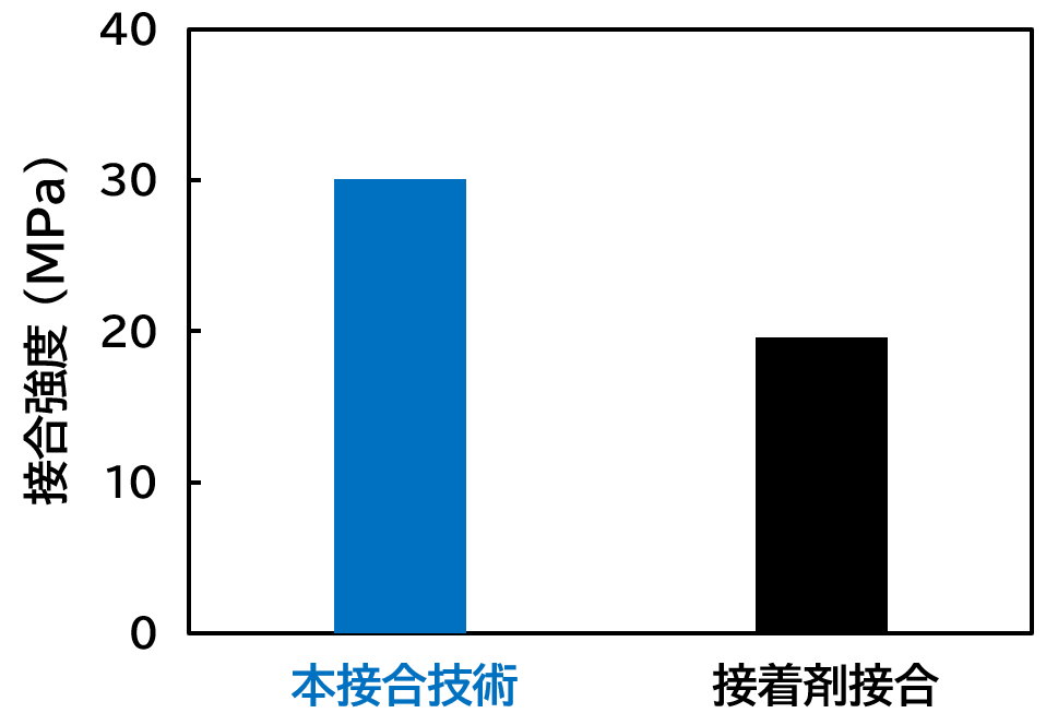東レ、異種CFRPを熱溶着で高速接合 航空機模擬構造体で時間を従来の1/3以下に