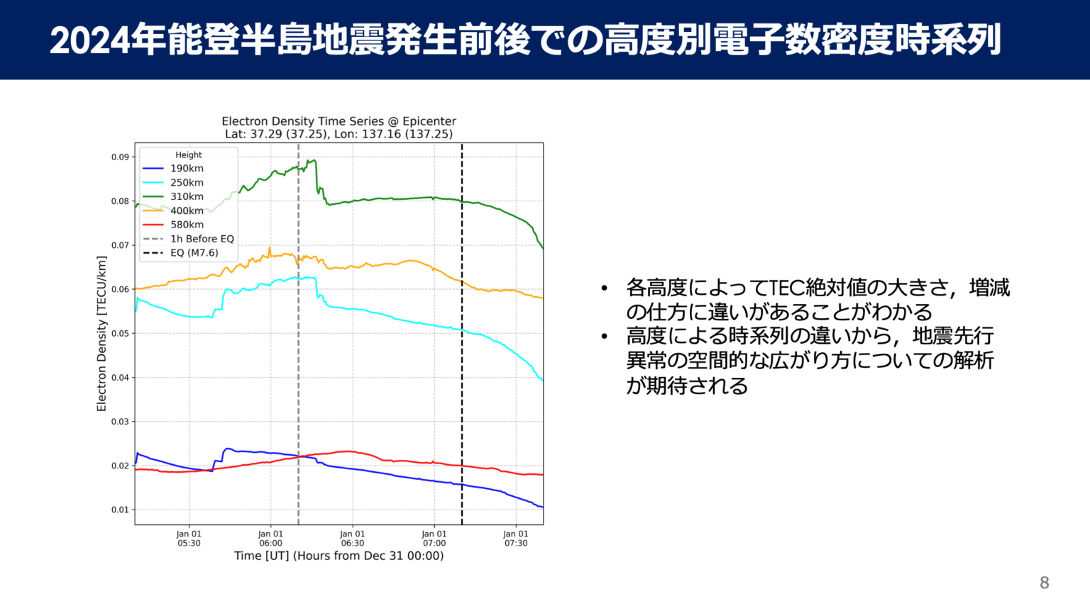 能登半島地震の約1時間半前、高度310kmで電離圏電子密度が一時的に異常増加か 京大がGEONETで解析