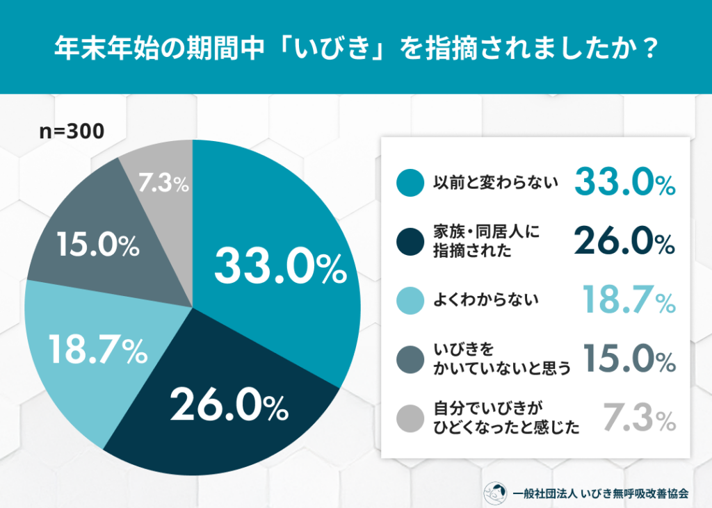 正月明け、睡眠の質悪化が58% 年末年始の生活リズム乱れが影響か