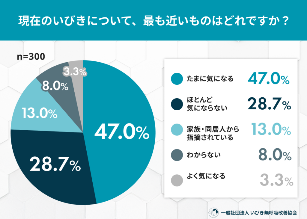 いびきの体感変化、30〜40代で顕在化 全国300人調査で「少しずつ悪化」30.7%