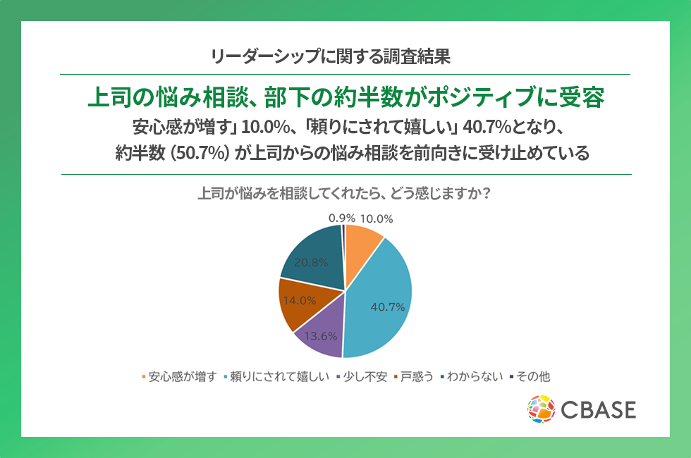 上司の悩み相談、部下の5割が好意的 一方で不安・戸惑いは27.6%に