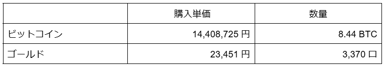 KLab、ビットコインと金ETFを約2億円追加購入 AI分析を基に財務戦略を継続